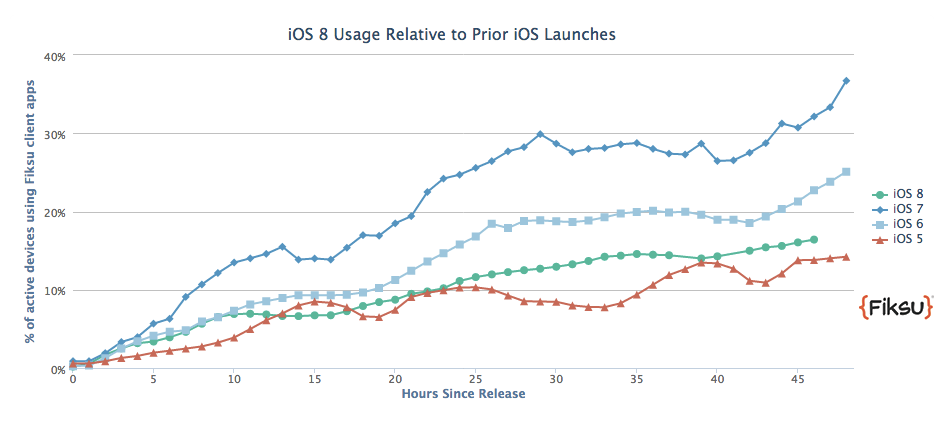 Fiksu iOS 8 usage