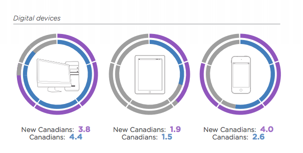 Yahoo Canada New Canadians study