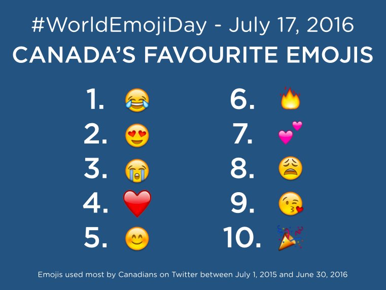 Canada's Favourite Emoji