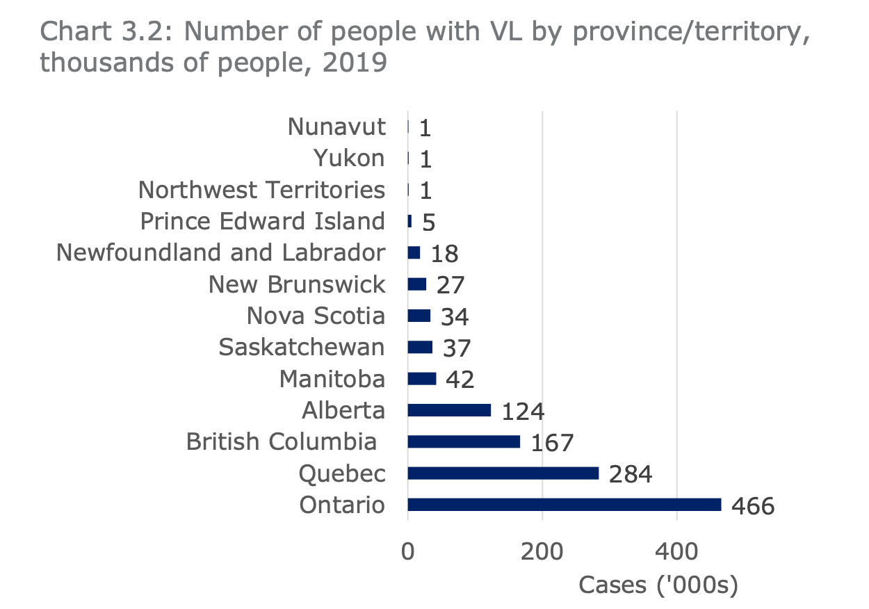 Chart breaking down how many people have vision loss per Canadian province 